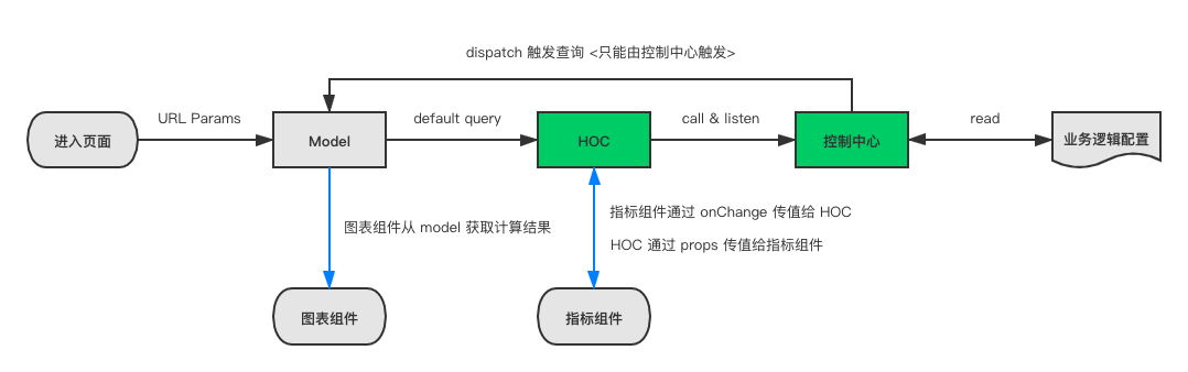 分析模型前端业务流程